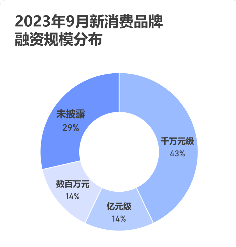 最新品牌融资趋势及其影响分析