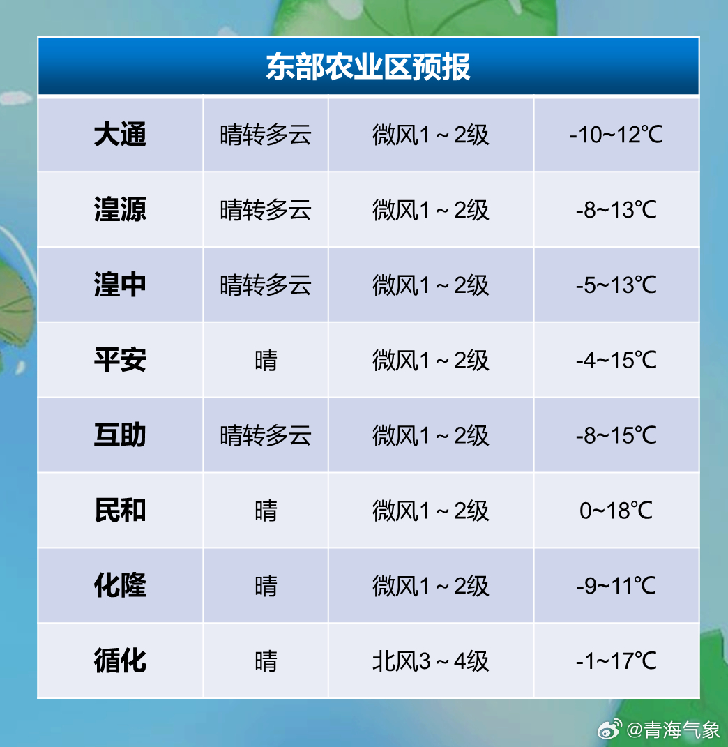 四居委会最新天气预报播报
