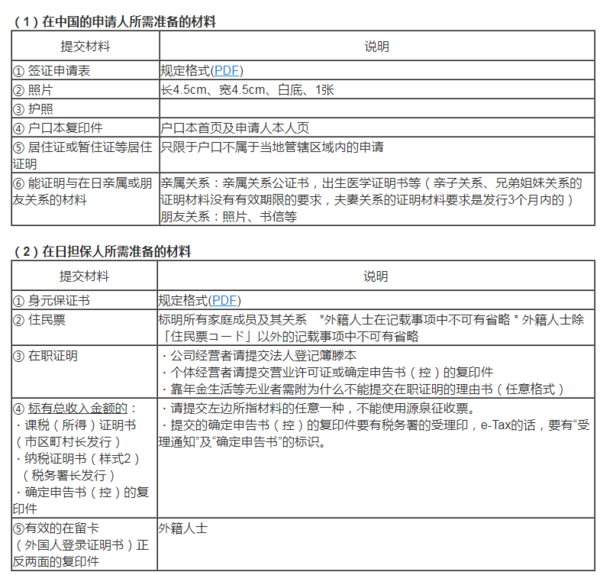 日本探亲签证材料最新详解与指南